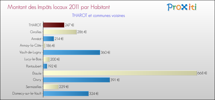 Montant des impôts locaux par Habitant pour THAROT et les communes proches Comparaison des impôts locaux par habitant pour THAROT et les communes voisines