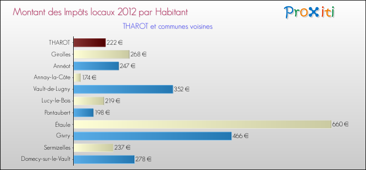 Montant des impôts locaux par Habitant pour THAROT et les communes proches Comparaison des impôts locaux par habitant pour THAROT et les communes voisines