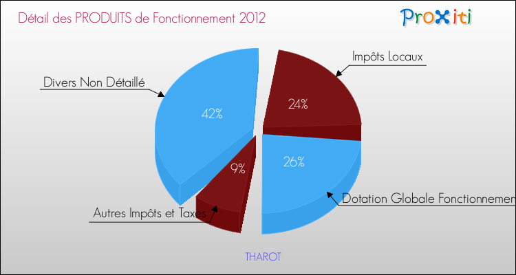 Décomposition du Budget de Fonctionnement 2012 de la commune de THAROT Budget de Fonctionnement 2012 pour la commune de THAROT