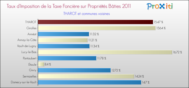 Taux d'imposition de la taxe foncière sur le bati 2011 pour THAROT et les communes proches Comparaison des taux d'imposition de la taxe foncière sur le bati 2011 pour THAROT et les communes voisines
