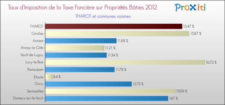 Taux d'imposition de la taxe foncière sur le bati 2012 pour THAROT et les communes proches Comparaison des taux d'imposition de la taxe foncière sur le bati 2012 pour THAROT et les communes voisines