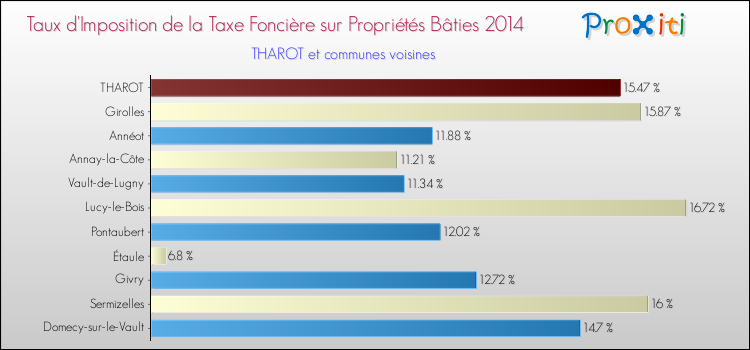 Taux d'imposition de la taxe foncière sur le bati 2014 pour THAROT et les communes proches Comparaison des taux d'imposition de la taxe foncière sur le bati 2014 pour THAROT et les communes voisines