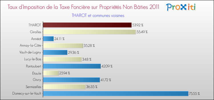 Taux d'imposition de la taxe foncière sur les immeubles et terrains non batis 2011 pour THAROT et les communes proches Comparaison des taux d'imposition de la taxe foncière sur les immeubles et terrains non batis 2011 pour THAROT et les communes voisines