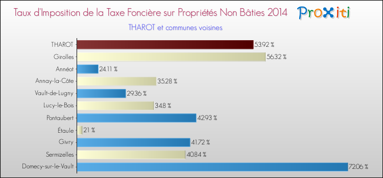 Taux d'imposition de la taxe foncière sur les immeubles et terrains non batis 2014 pour THAROT et les communes proches Comparaison des taux d'imposition de la taxe foncière sur les immeubles et terrains non batis 2014 pour THAROT et les communes voisines
