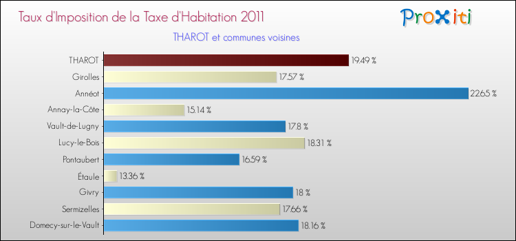Taux d'imposition de la taxe d'habitation 2011 pour THAROT et les communes proches Comparaison des taux d'imposition de la taxe d'habitation 2011 pour THAROT et les communes voisines