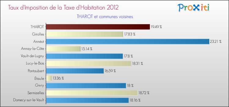 Taux d'imposition de la taxe d'habitation 2012 pour THAROT et les communes proches Comparaison des taux d'imposition de la taxe d'habitation 2012 pour THAROT et les communes voisines