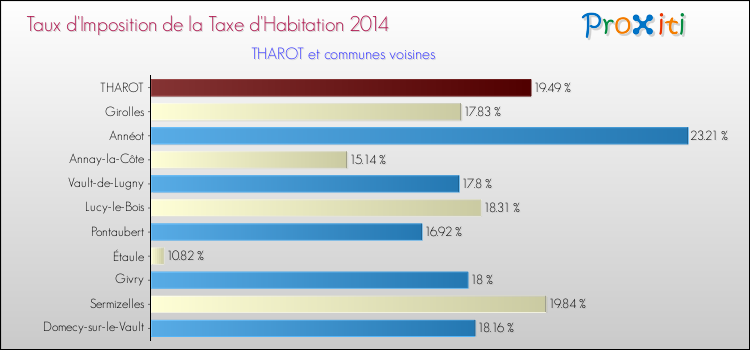 Taux d'imposition de la taxe d'habitation 2014 pour THAROT et les communes proches Comparaison des taux d'imposition de la taxe d'habitation 2014 pour THAROT et les communes voisines