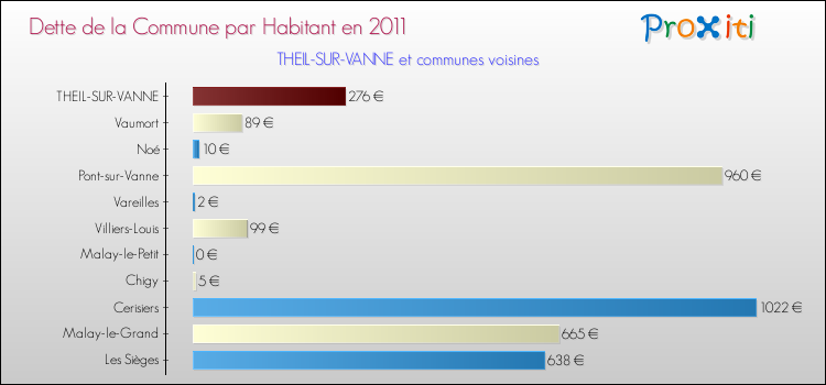 Dette par habitant de la commune en 2011 pour THEIL-SUR-VANNE et les communes proches Comparaison de la dette par habitant de la commune en 2011 pour THEIL-SUR-VANNE et les communes voisines