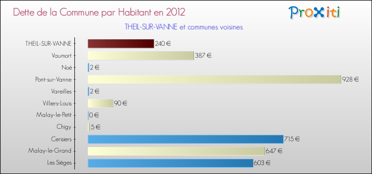 Dette par habitant de la commune en 2012 pour THEIL-SUR-VANNE et les communes proches Comparaison de la dette par habitant de la commune en 2012 pour THEIL-SUR-VANNE et les communes voisines