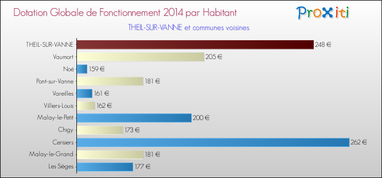 Montant des dotations globales de fonctionnement DGF par Habitant pour THEIL-SUR-VANNE et les communes proches en 2014. Comparaison des des dotations globales de fonctionnement DGF par habitant pour THEIL-SUR-VANNE et les communes voisines en 2014.