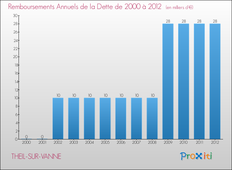 Evolution de l'annuité de la dette pour la commune de THEIL-SUR-VANNE de 2000 à 2012 Annuités de la dette pour THEIL-SUR-VANNE de 2000 à 2012