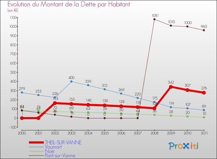 Evolution de la dette par habitant pour la commune de THEIL-SUR-VANNE et les communes proches Comparaison de la dette par habitant pour THEIL-SUR-VANNE et les communes voisines