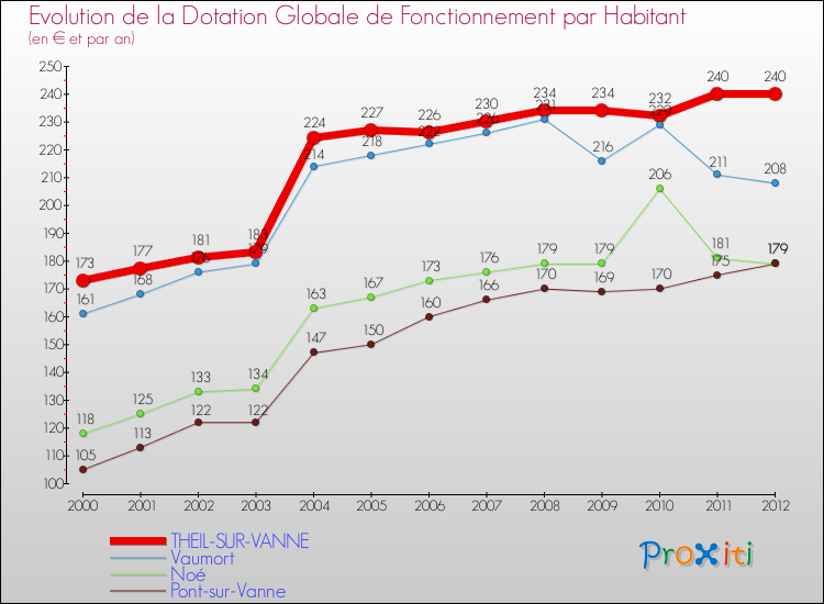 Evolution et montant de la dotation globale de fonctionnement par Habitant pour THEIL-SUR-VANNE et les communes proches Comparaison des dotations globales de fonctionnement par habitant pour THEIL-SUR-VANNE et les communes voisines
