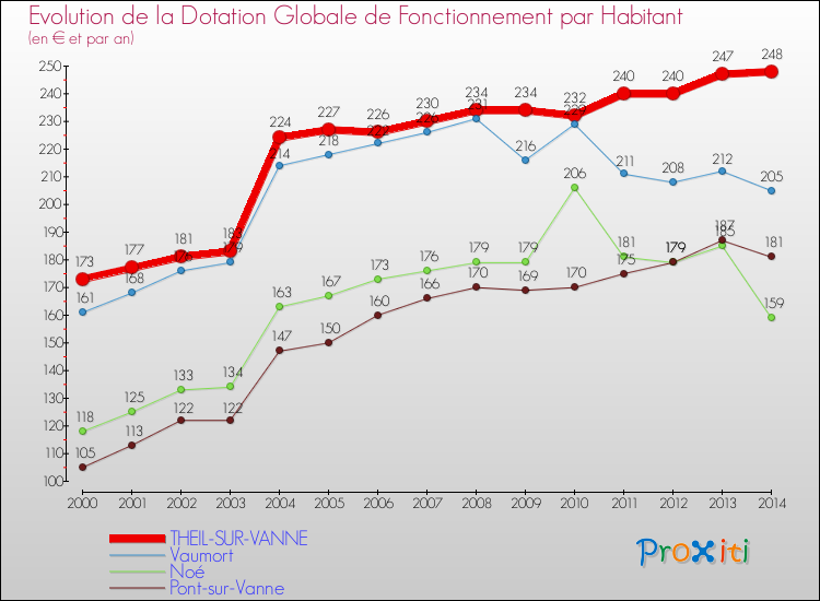 Evolution et montant de la dotation globale de fonctionnement par Habitant pour THEIL-SUR-VANNE et les communes proches de 2000 à 2014. Comparaison des dotations globales de fonctionnement par habitant pour THEIL-SUR-VANNE et les communes voisines de 2000 à 2014.