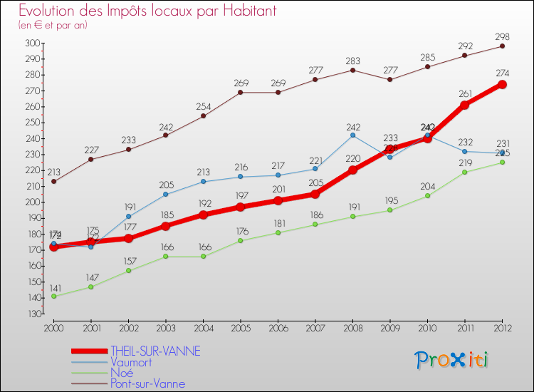 Evolution et montant des impôts locaux par Habitant pour THEIL-SUR-VANNE et les communes proches Comparaison des impôts locaux par habitant pour THEIL-SUR-VANNE et les communes voisines