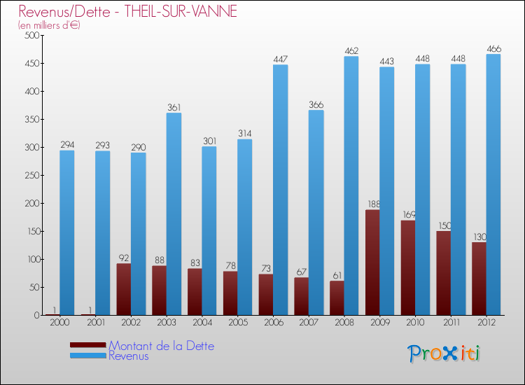 Evolution comparée de la dette et des revenus pour la commune de THEIL-SUR-VANNE de 2000 à 2012 Comparaison de la dette et des revenus pour THEIL-SUR-VANNE de 2000 à 2012