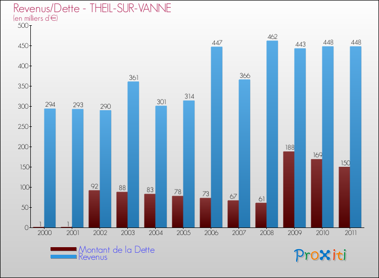 Evolution comparée de la dette et des revenus pour la commune de THEIL-SUR-VANNE de 2000 à 2011 Comparaison de la dette et des revenus pour THEIL-SUR-VANNE de 2000 à 2011