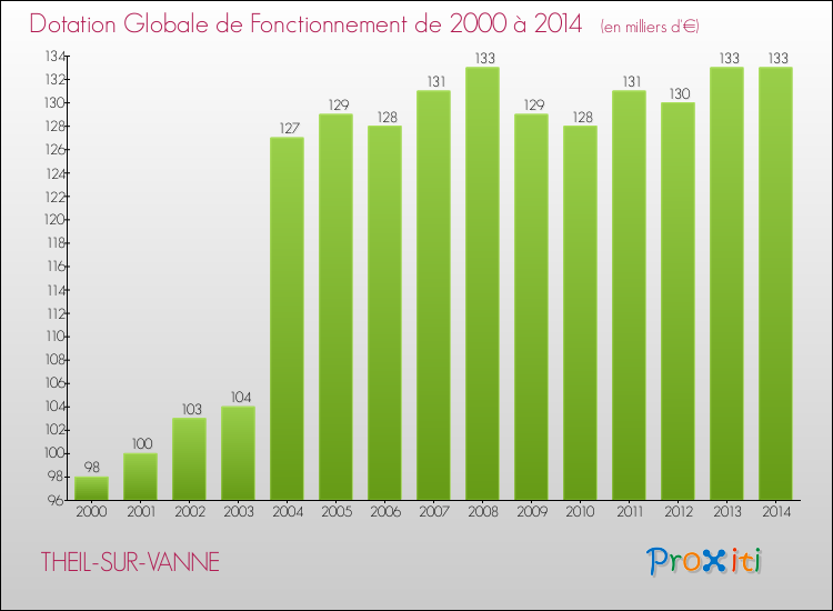 Evolution du montant de la Dotation Globale de Fonctionnement pour la commune de THEIL-SUR-VANNE de 2000 à 2014 Evolution du montant de la Dotation Globale de Fonctionnement pour THEIL-SUR-VANNE de 2000 à 2014