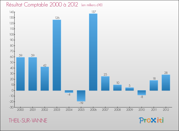 Evolution du résultat comptable pour la commune de THEIL-SUR-VANNE de 2000 à 2012 Evolution du résultat comptable pour THEIL-SUR-VANNE de 2000 à 2012