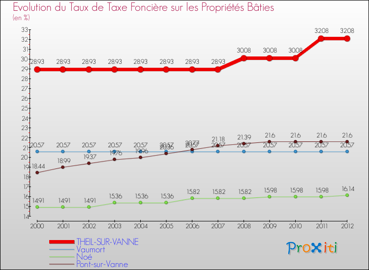 Evolution du taux de la taxe foncière sur le bati pour THEIL-SUR-VANNE et les communes proches de 2000 à 2012 Comparaison des taux de taxe foncière sur le bati pour THEIL-SUR-VANNE et les communes voisines de 2000 à 2012