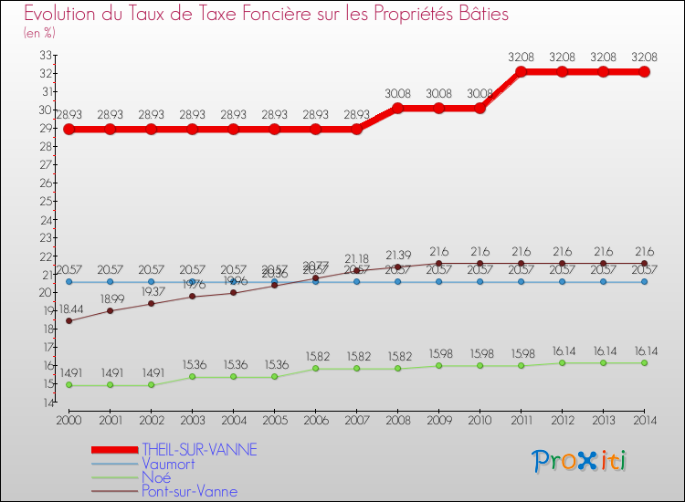 Evolution du taux de la taxe foncière sur le bati pour THEIL-SUR-VANNE et les communes proches de 2000 à 2014 Comparaison des taux de taxe foncière sur le bati pour THEIL-SUR-VANNE et les communes voisines de 2000 à 2014