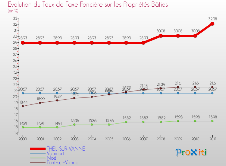 Evolution du taux de la taxe foncière sur le bati pour THEIL-SUR-VANNE et les communes proches Comparaison des taux de taxe foncière sur le bati pour THEIL-SUR-VANNE et les communes voisines