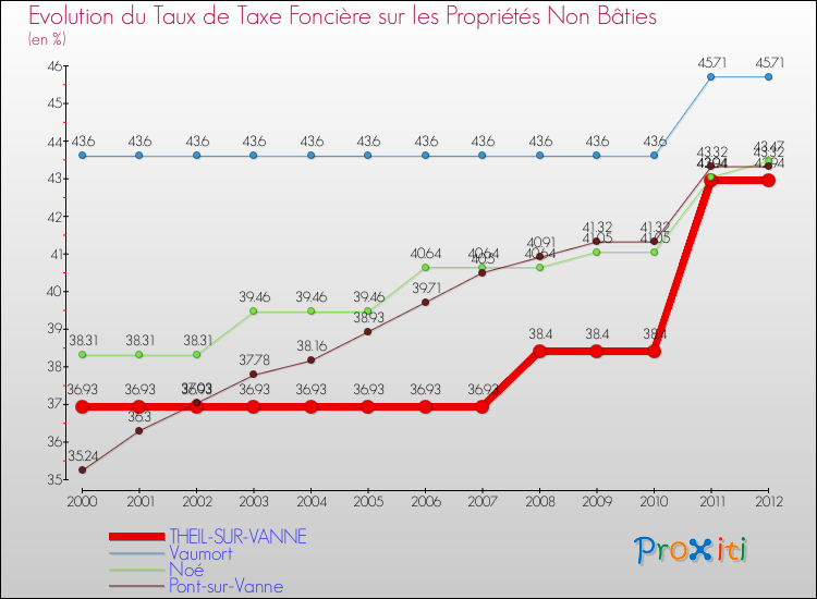 Evolution du taux de la taxe foncière sur les immeubles et terrains non batis pour THEIL-SUR-VANNE et les communes proches de 2000 à 2012 Comparaison des taux de la taxe foncière sur les immeubles et terrains non batis pour THEIL-SUR-VANNE et les communes voisines de 2000 à 2012