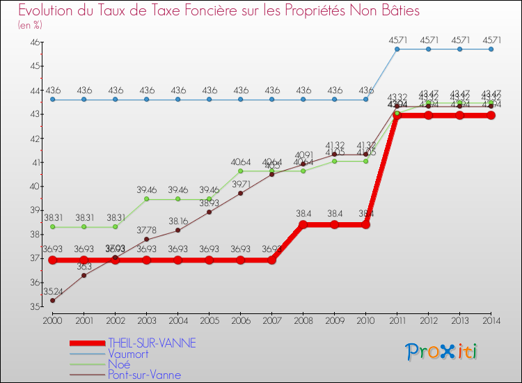 Evolution du taux de la taxe foncière sur les immeubles et terrains non batis pour THEIL-SUR-VANNE et les communes proches de 2000 à 2014 Comparaison des taux de la taxe foncière sur les immeubles et terrains non batis pour THEIL-SUR-VANNE et les communes voisines de 2000 à 2014