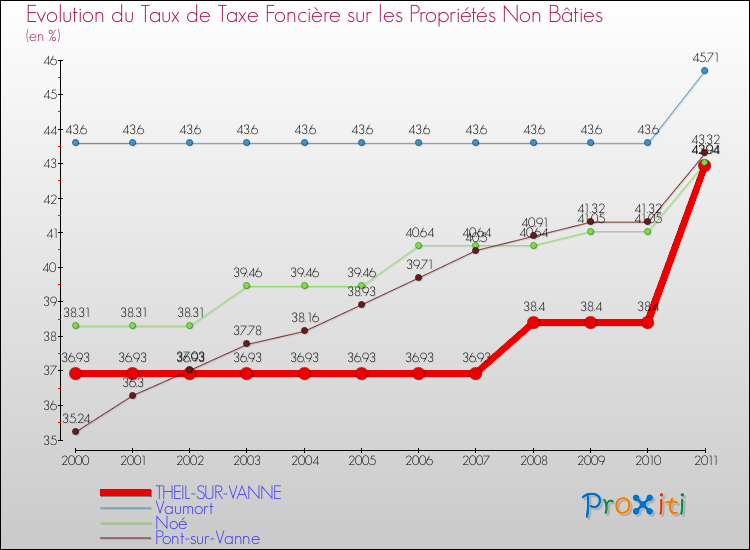 Evolution du taux de la taxe foncière sur les immeubles et terrains non batis pour THEIL-SUR-VANNE et les communes proches Comparaison des taux de la taxe foncière sur les immeubles et terrains non batis pour THEIL-SUR-VANNE et les communes voisines