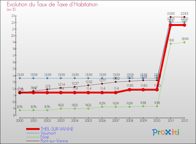 Evolution du taux de la taxe d'habitation pour THEIL-SUR-VANNE et les communes proches Comparaison des taux de la taxe d'habitation pour THEIL-SUR-VANNE et les communes voisines