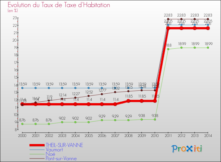 Evolution du taux de la taxe d'habitation pour THEIL-SUR-VANNE et les communes proches de 2000 à 2014 Comparaison des taux de la taxe d'habitation pour THEIL-SUR-VANNE et les communes voisines de 2000 à 2014