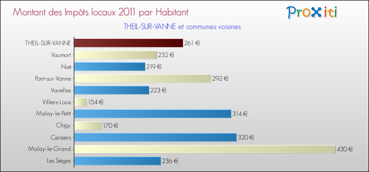 Montant des impôts locaux par Habitant pour THEIL-SUR-VANNE et les communes proches Comparaison des impôts locaux par habitant pour THEIL-SUR-VANNE et les communes voisines