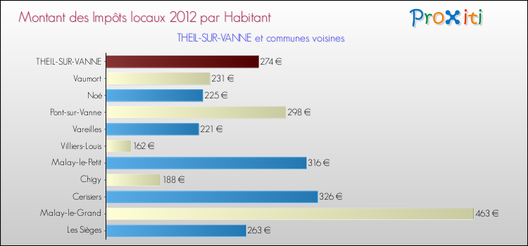 Montant des impôts locaux par Habitant pour THEIL-SUR-VANNE et les communes proches Comparaison des impôts locaux par habitant pour THEIL-SUR-VANNE et les communes voisines