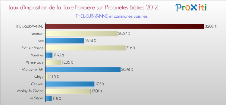 Taux d'imposition de la taxe foncière sur le bati 2012 pour THEIL-SUR-VANNE et les communes proches Comparaison des taux d'imposition de la taxe foncière sur le bati 2012 pour THEIL-SUR-VANNE et les communes voisines