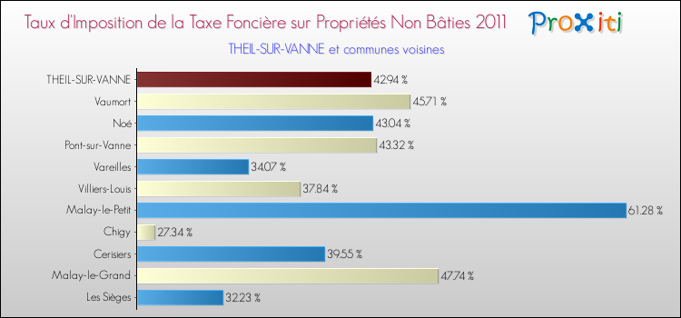 Taux d'imposition de la taxe foncière sur les immeubles et terrains non batis 2011 pour THEIL-SUR-VANNE et les communes proches Comparaison des taux d'imposition de la taxe foncière sur les immeubles et terrains non batis 2011 pour THEIL-SUR-VANNE et les communes voisines