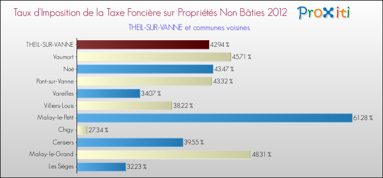 Taux d'imposition de la taxe foncière sur les immeubles et terrains non batis 2012 pour THEIL-SUR-VANNE et les communes proches Comparaison des taux d'imposition de la taxe foncière sur les immeubles et terrains non batis 2012 pour THEIL-SUR-VANNE et les communes voisines