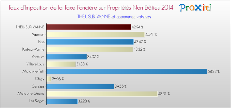 Taux d'imposition de la taxe foncière sur les immeubles et terrains non batis 2014 pour THEIL-SUR-VANNE et les communes proches Comparaison des taux d'imposition de la taxe foncière sur les immeubles et terrains non batis 2014 pour THEIL-SUR-VANNE et les communes voisines