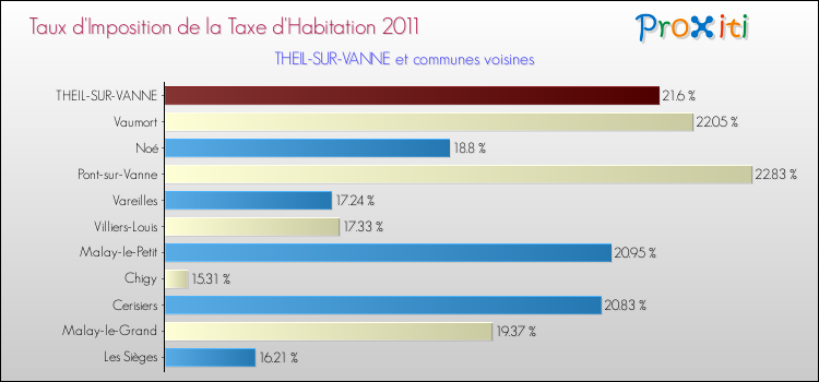 Taux d'imposition de la taxe d'habitation 2011 pour THEIL-SUR-VANNE et les communes proches Comparaison des taux d'imposition de la taxe d'habitation 2011 pour THEIL-SUR-VANNE et les communes voisines
