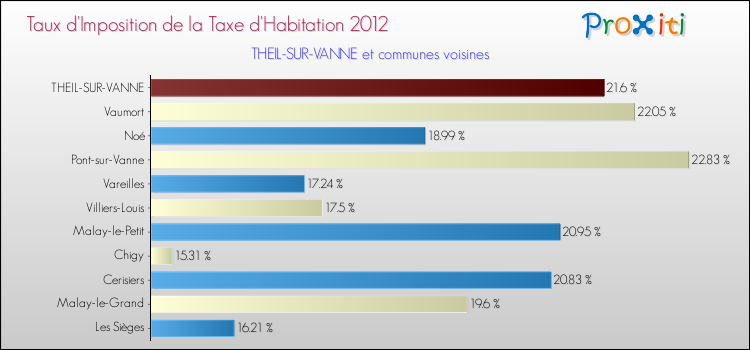 Taux d'imposition de la taxe d'habitation 2012 pour THEIL-SUR-VANNE et les communes proches Comparaison des taux d'imposition de la taxe d'habitation 2012 pour THEIL-SUR-VANNE et les communes voisines