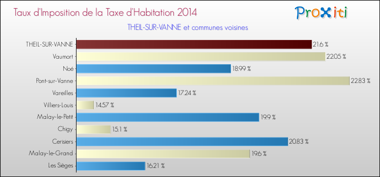 Taux d'imposition de la taxe d'habitation 2014 pour THEIL-SUR-VANNE et les communes proches Comparaison des taux d'imposition de la taxe d'habitation 2014 pour THEIL-SUR-VANNE et les communes voisines
