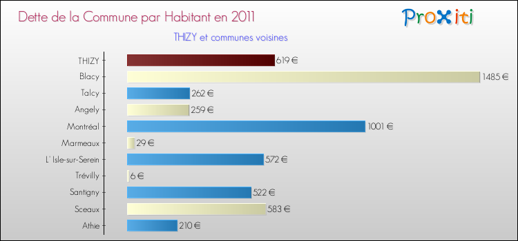 Dette par habitant de la commune en 2011 pour THIZY et les communes proches Comparaison de la dette par habitant de la commune en 2011 pour THIZY et les communes voisines
