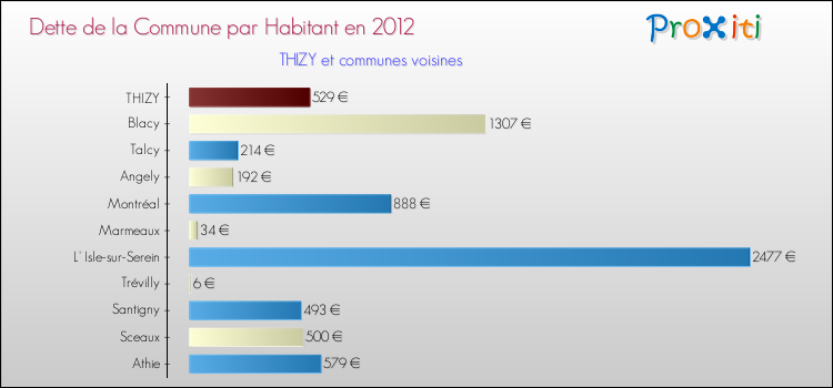 Dette par habitant de la commune en 2012 pour THIZY et les communes proches Comparaison de la dette par habitant de la commune en 2012 pour THIZY et les communes voisines