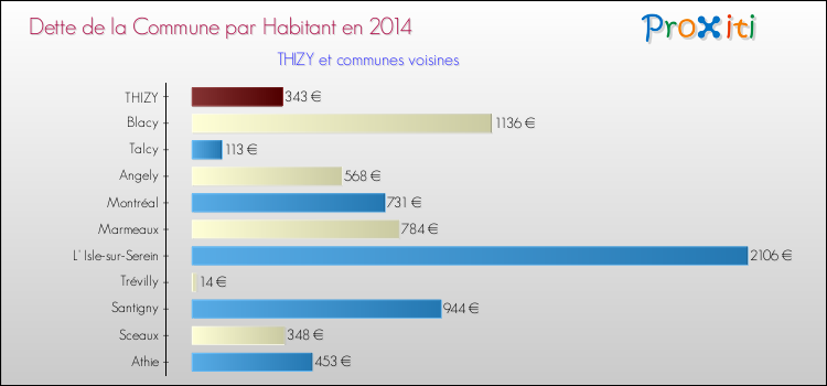 Dette par habitant de la commune en 2014 pour THIZY et les communes proches Comparaison de la dette par habitant de la commune en 2014 pour THIZY et les communes voisines