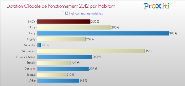 Montant des dotations globales de fonctionnement DGF par Habitant pour THIZY et les communes proches Comparaison des des dotations globales de fonctionnement DGF par habitant pour THIZY et les communes voisines