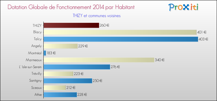 Montant des dotations globales de fonctionnement DGF par Habitant pour THIZY et les communes proches en 2014. Comparaison des des dotations globales de fonctionnement DGF par habitant pour THIZY et les communes voisines en 2014.