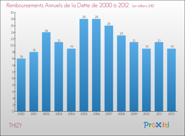 Evolution de l'annuité de la dette pour la commune de THIZY de 2000 à 2012 Annuités de la dette pour THIZY de 2000 à 2012