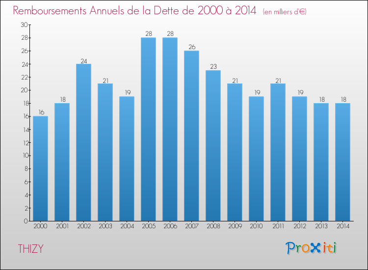 Evolution de l'annuité de la dette pour la commune de THIZY de 2000 à 2014 Annuités de la dette pour THIZY de 2000 à 2014