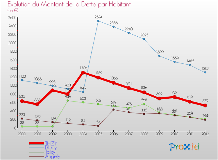 Evolution de la dette par habitant pour la commune de THIZY et les communes proches de 2000 à 2012 Comparaison de la dette par habitant pour THIZY et les communes voisines de 2000 à 2012