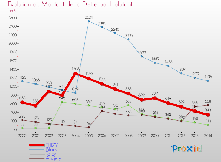 Evolution de la dette par habitant pour la commune de THIZY et les communes proches de 2000 à 2014 Comparaison de la dette par habitant pour THIZY et les communes voisines de 2000 à 2014