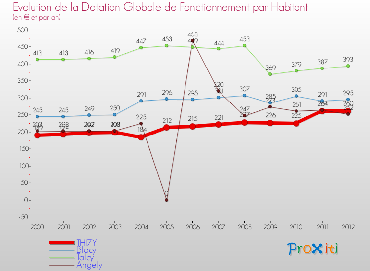 Evolution et montant de la dotation globale de fonctionnement par Habitant pour THIZY et les communes proches Comparaison des dotations globales de fonctionnement par habitant pour THIZY et les communes voisines
